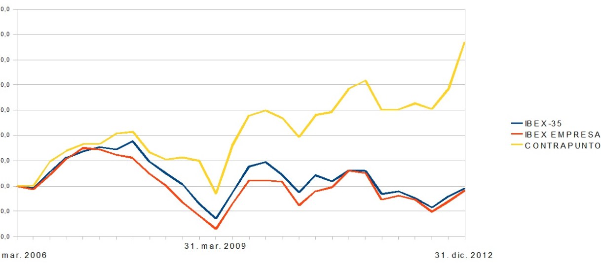 Estrategia ‘Contrapunto’