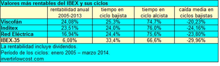 3valores_mas_rentables