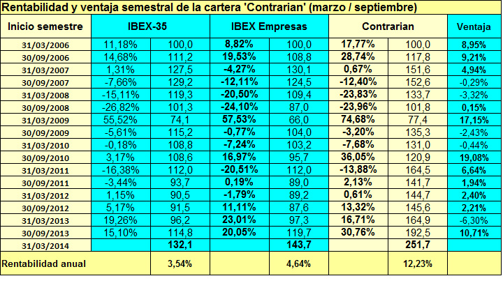 Contrarian_semestre1