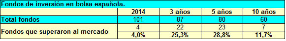 Fondos España 2014