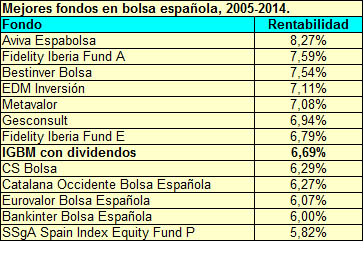 Mejores fondos 2005-2014