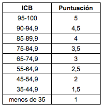 ICB puntuación