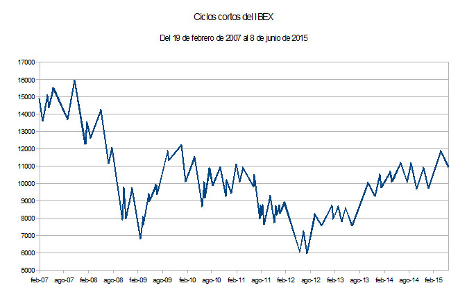 ciclos_cortos_ibex_feb07jun15