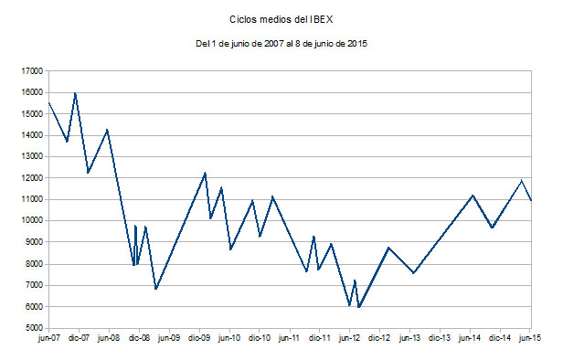 ciclos_medios_ibexjun07jun15