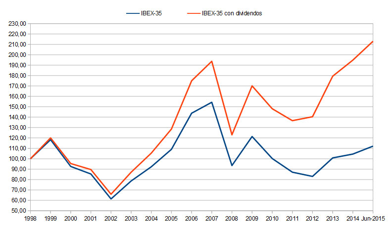 ibex_dividendos_jun2015
