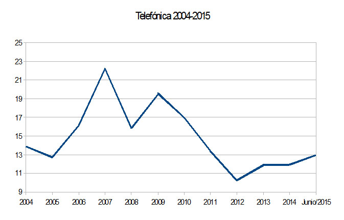 Telefonica_2004_2015