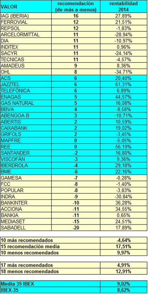 IBEX-25 2014 Analistas 2