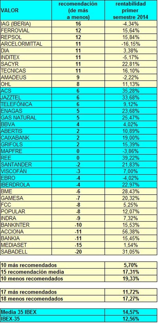 IBEX-35 Primer semestre 2014 m2