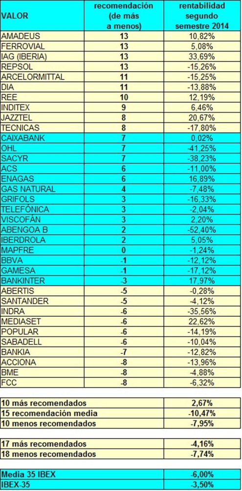IBEX-35 Segundo semestre 2014 m2
