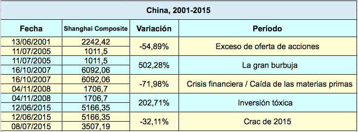 China 2001-2015
