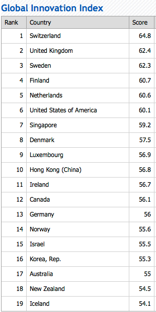 Global innovation index 1