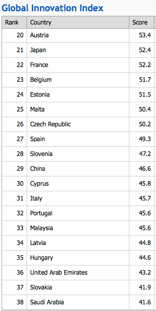 Global innovation index 2