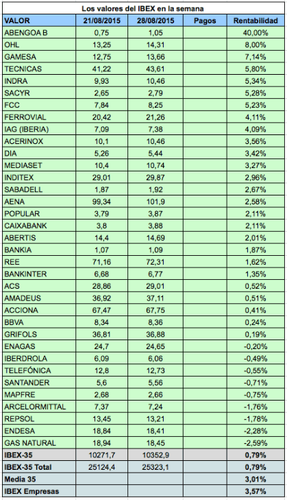 IBEX 21-28 ago 2015