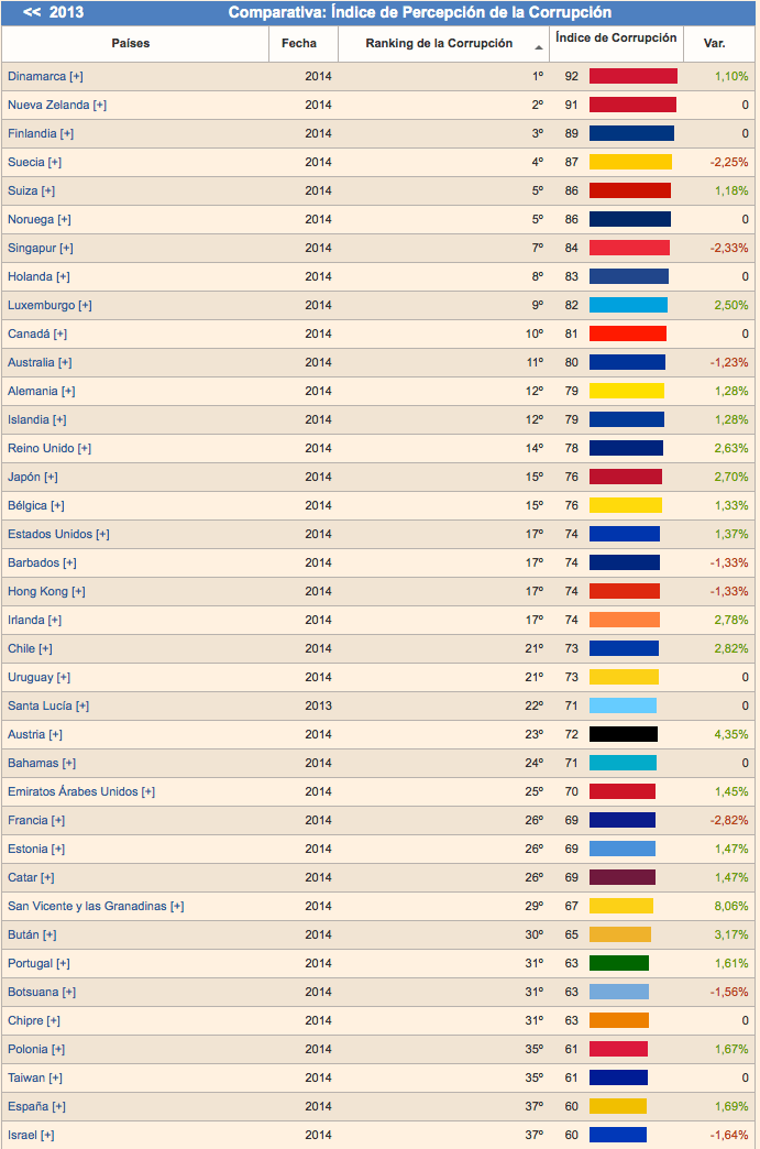 Indice de percepcion de la corrupcion