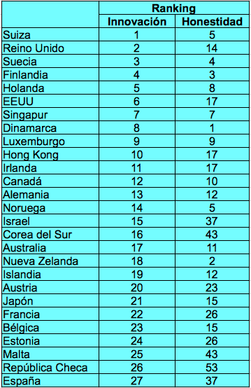 Innovación-Honestidad