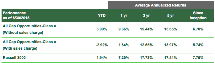 Zacks All-Cap Core Fund Performance