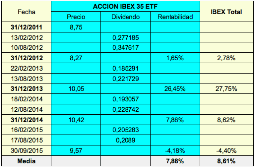 Accion IBEX35 ETF