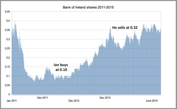 Bank Of Ireland 2011-2015 Ian eng