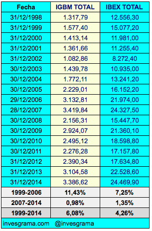 IGBM-IBEX 1998-2014