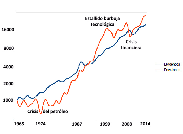 Dow 1965-2014b2