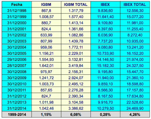 ibex-igbm 1999-2014