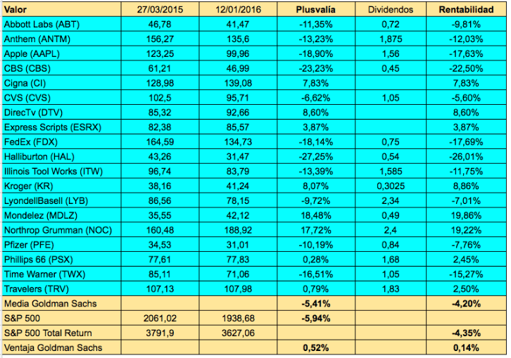 Cartera Goldman Sachs