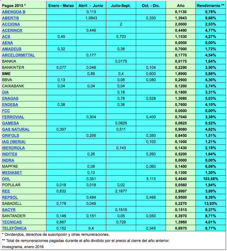 Dividendos 2015