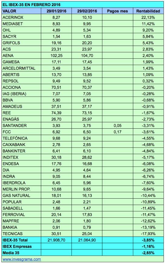 IBEX Febrero 2016