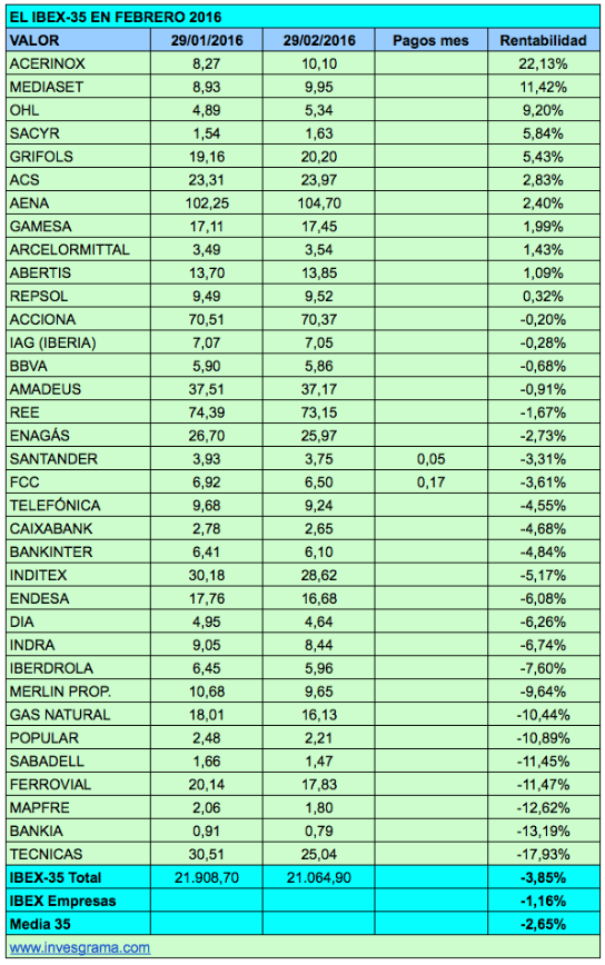 IBEX Febrero 2016