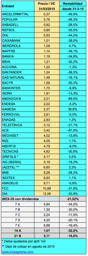 precio-valor contable 31mar15a10mar16 resumen