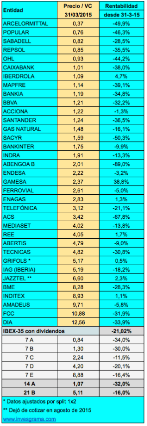 precio-valor contable 31mar15a10mar16 resumen