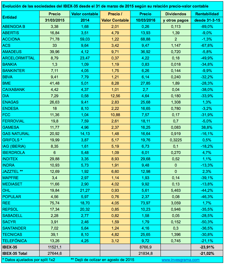 precio-valor contable 31mar15a10mar16