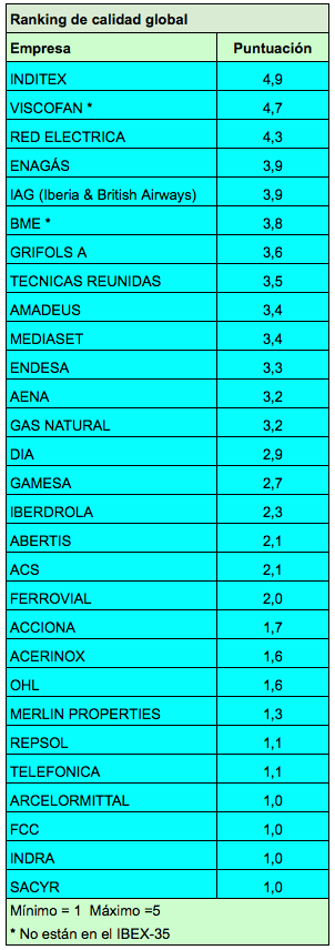 Ranking de calidad global