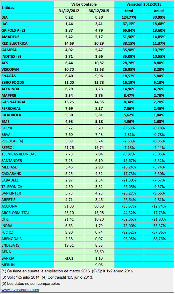 ValorContable2012-2015