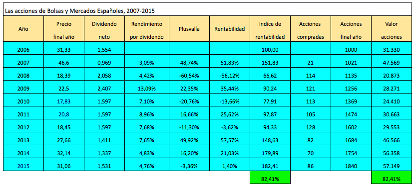 BME 2007-2015