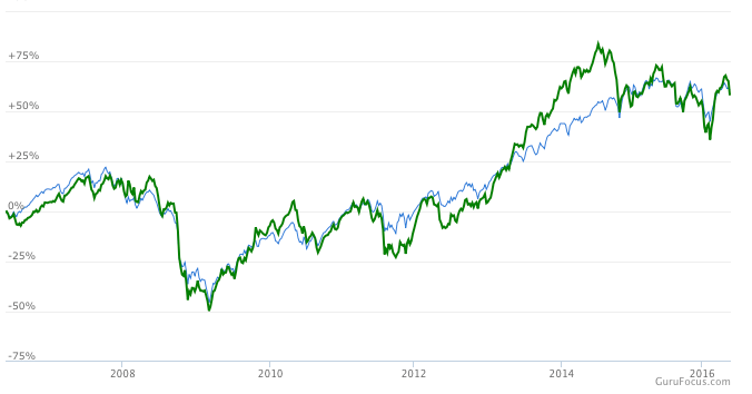 La cartera que invierte como los gurús cumple 10 años:&nbsp;resultados