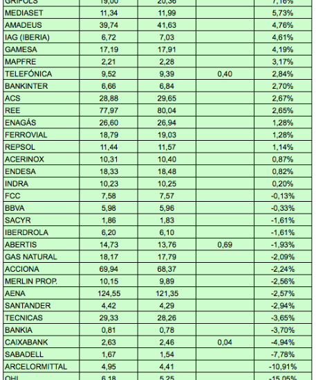 Rentabilidad de los valores del IBEX-35 en mayo de&nbsp;2016