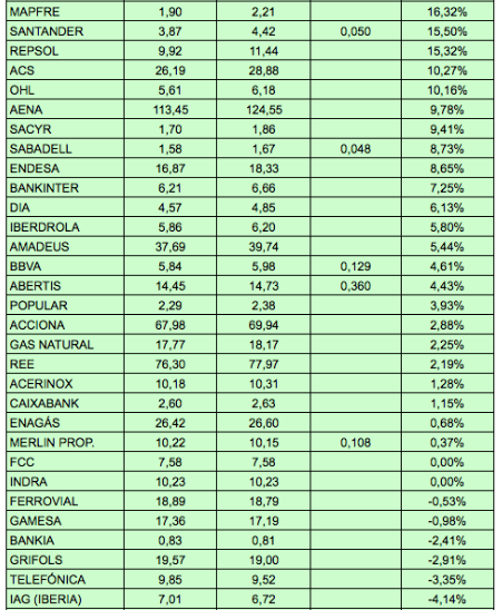 Rentabilidad de los valores del IBEX-35 en abril de&nbsp;2016