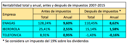 Impuestos sobre dividendos: cómo afectan a la rentabilidad de las&nbsp;acciones