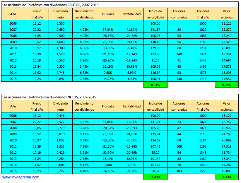 Telefónica dividendos