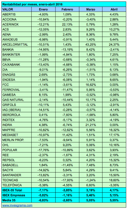 Valores ene-abr2016