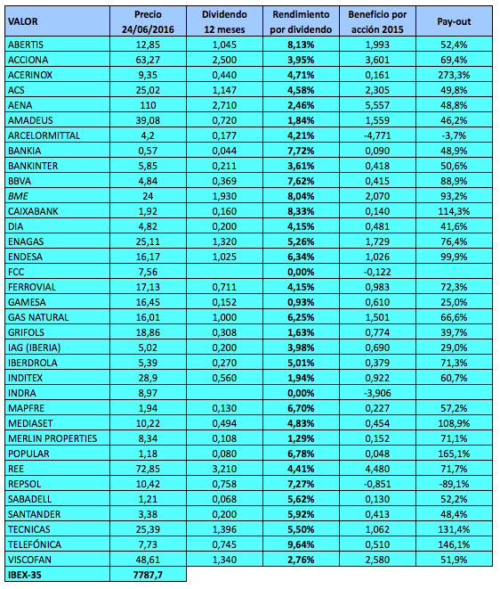 Dividendos 24-6-16 2
