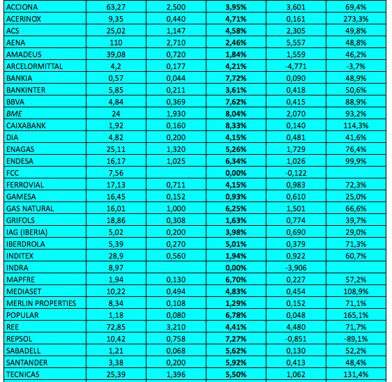 Rendimiento por dividendo de los valores del IBEX tras el desplome causado por el&nbsp;Brexit