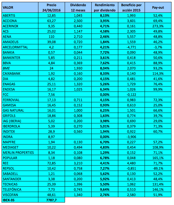 Dividendos 24-6-16 2