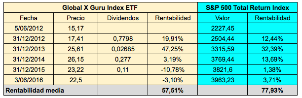 Global X Funds ETF 4 años