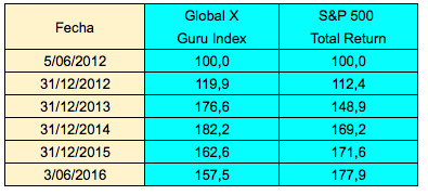 Un fondo que replica a los mejores hedge funds:&nbsp;resultados