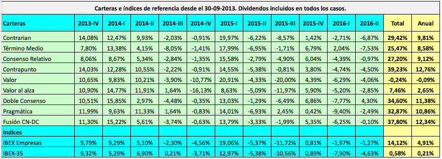 Las 9 carteras de Invertir Low Cost desde la publicación del libro&nbsp;(revisado)