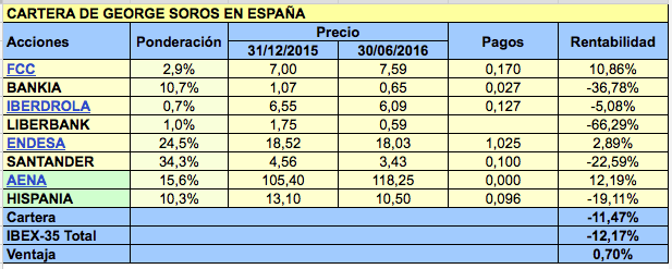 Cartera de George Soros en España en el primer semestre de 2016