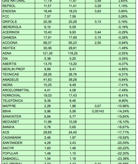 Rentabilidad de los valores del IBEX-35 en junio de 2016 y en el segundo trimestre de&nbsp;2016
