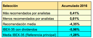 Los valores menos recomendados por los analistas ganan un 12,5% en dos&nbsp;meses